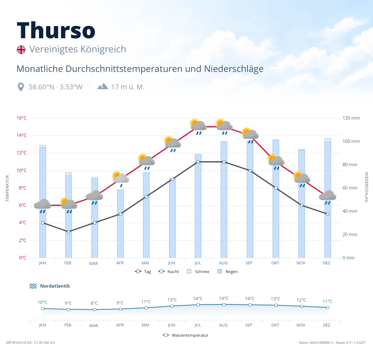 Thurso - monatliche Durchschnittstemperaturen und Niederschläge