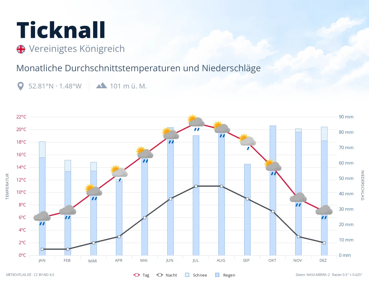 Ticknall - monatliche Durchschnittstemperaturen und Niederschläge