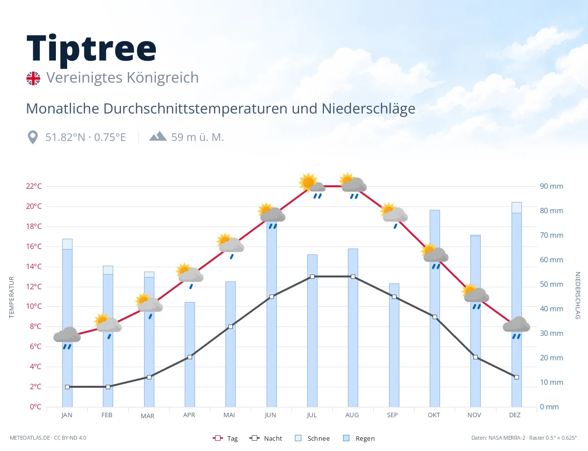 Tiptree - monatliche Durchschnittstemperaturen und Niederschläge