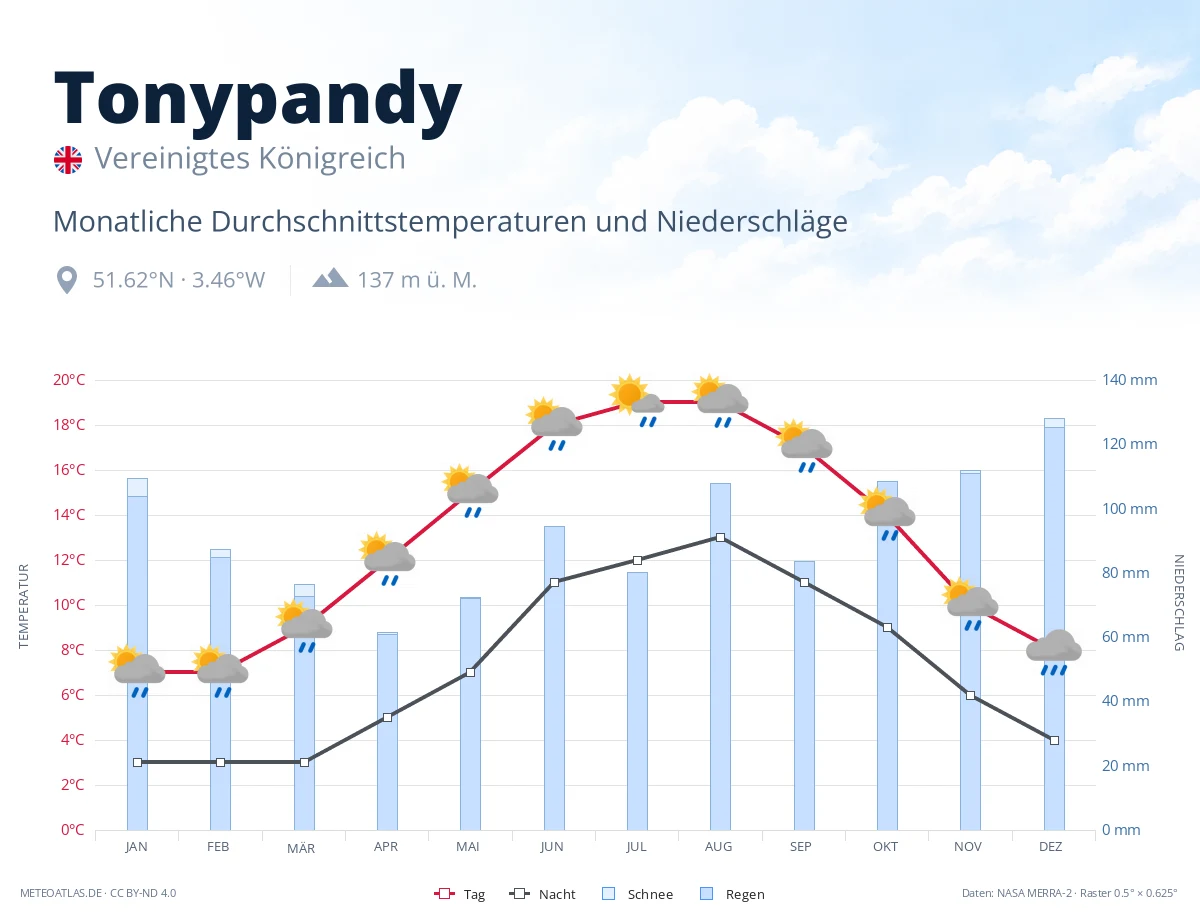 Tonypandy - monatliche Durchschnittstemperaturen und Niederschläge