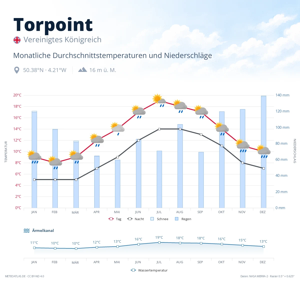 Torpoint - monatliche Durchschnittstemperaturen und Niederschläge