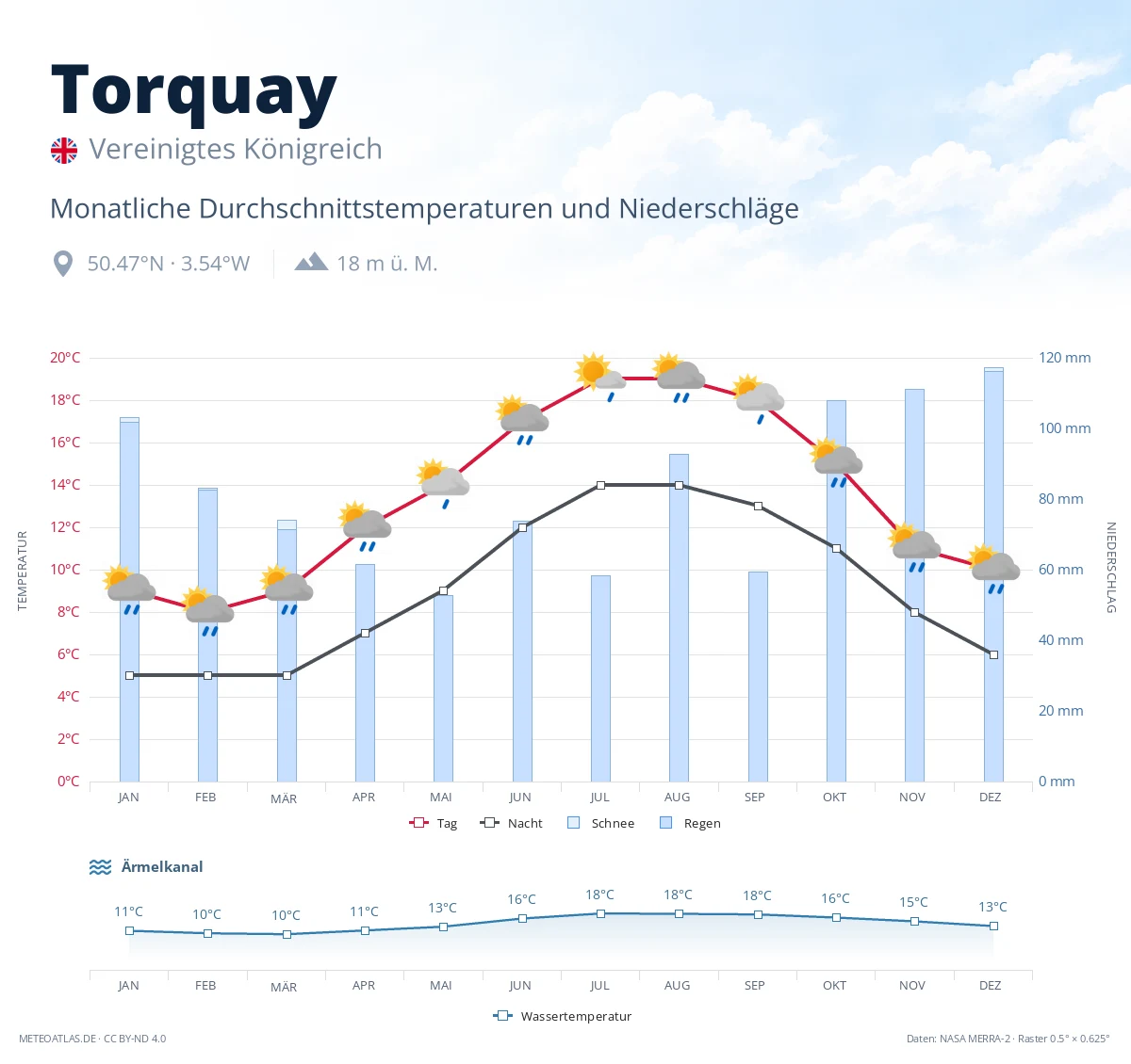 Torquay - monatliche Durchschnittstemperaturen und Niederschläge