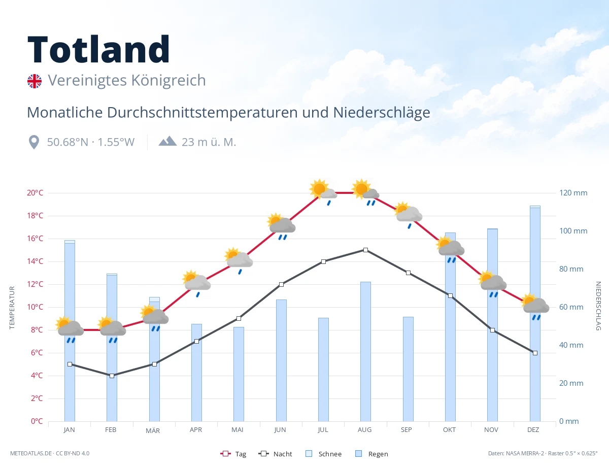 Totland - monatliche Durchschnittstemperaturen und Niederschläge