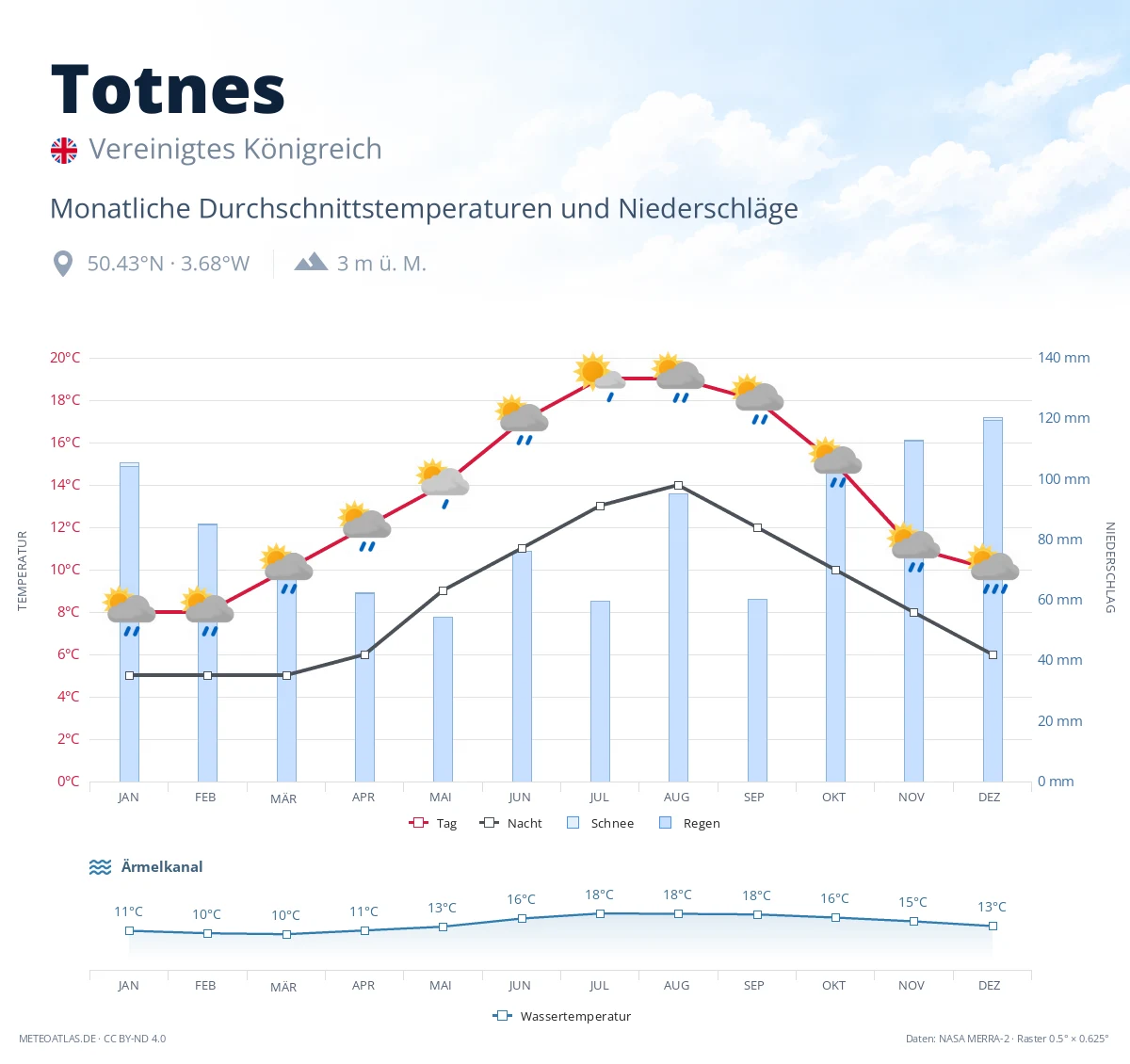 Totnes - monatliche Durchschnittstemperaturen und Niederschläge