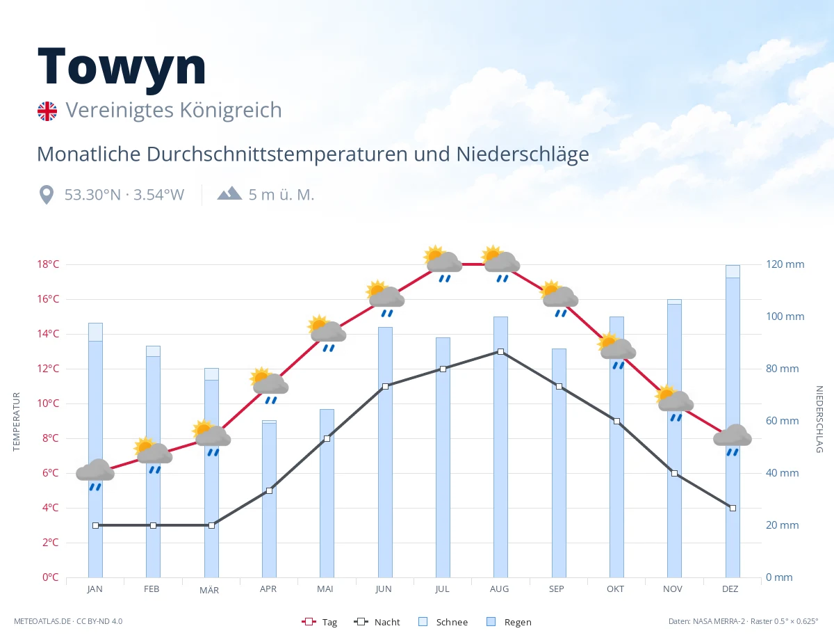Towyn - monatliche Durchschnittstemperaturen und Niederschläge