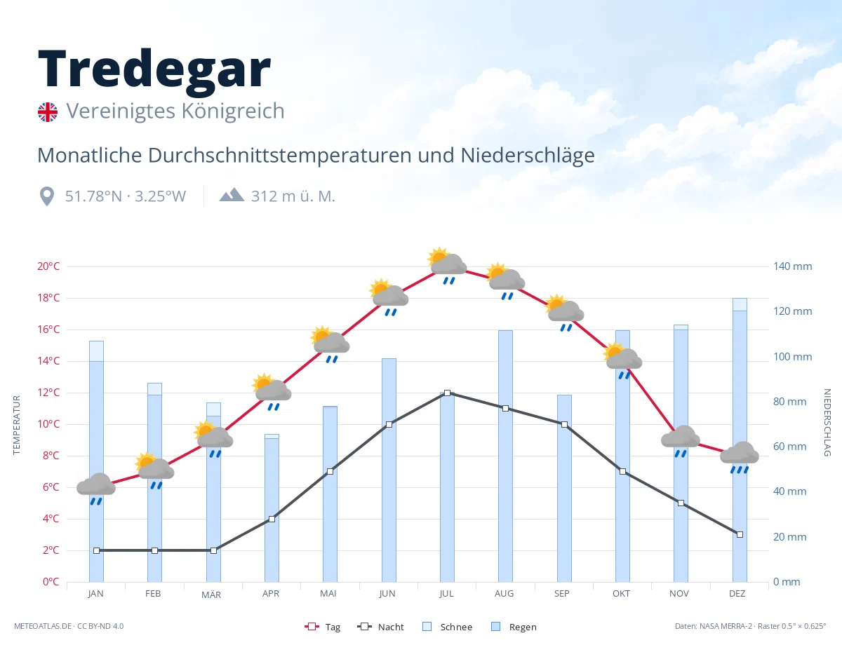 Tredegar - monatliche Durchschnittstemperaturen und Niederschläge