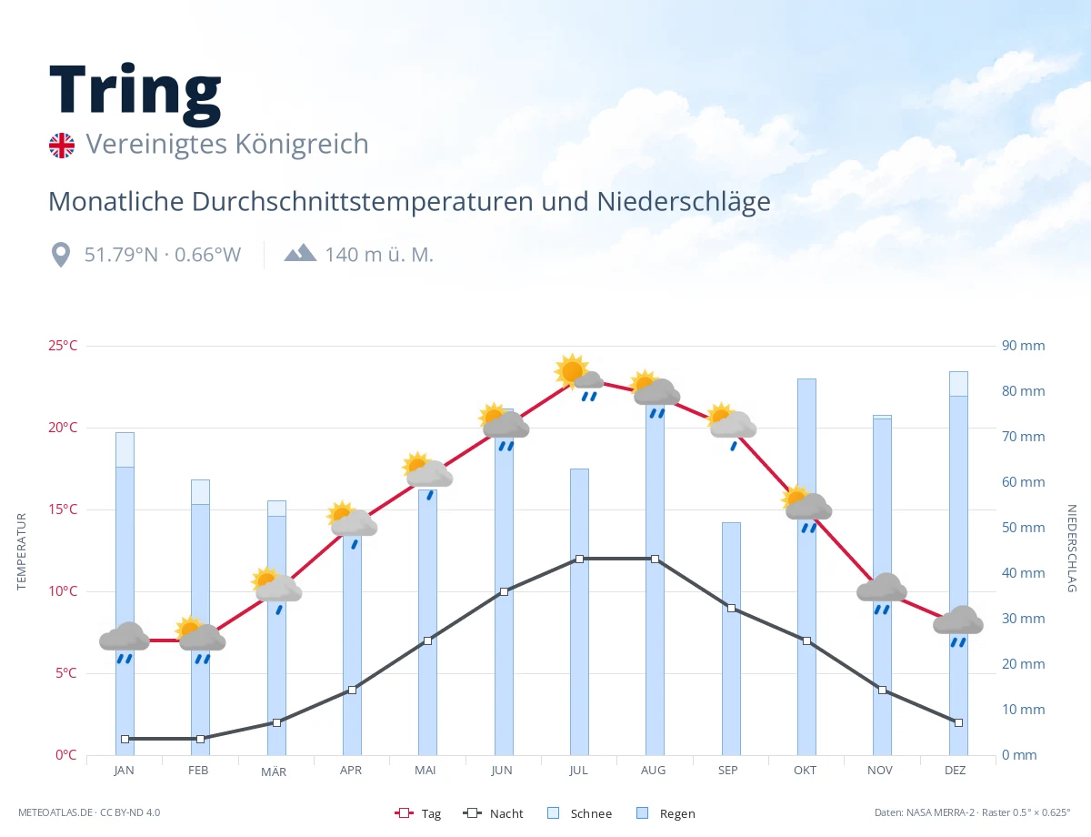 Tring - monatliche Durchschnittstemperaturen und Niederschläge