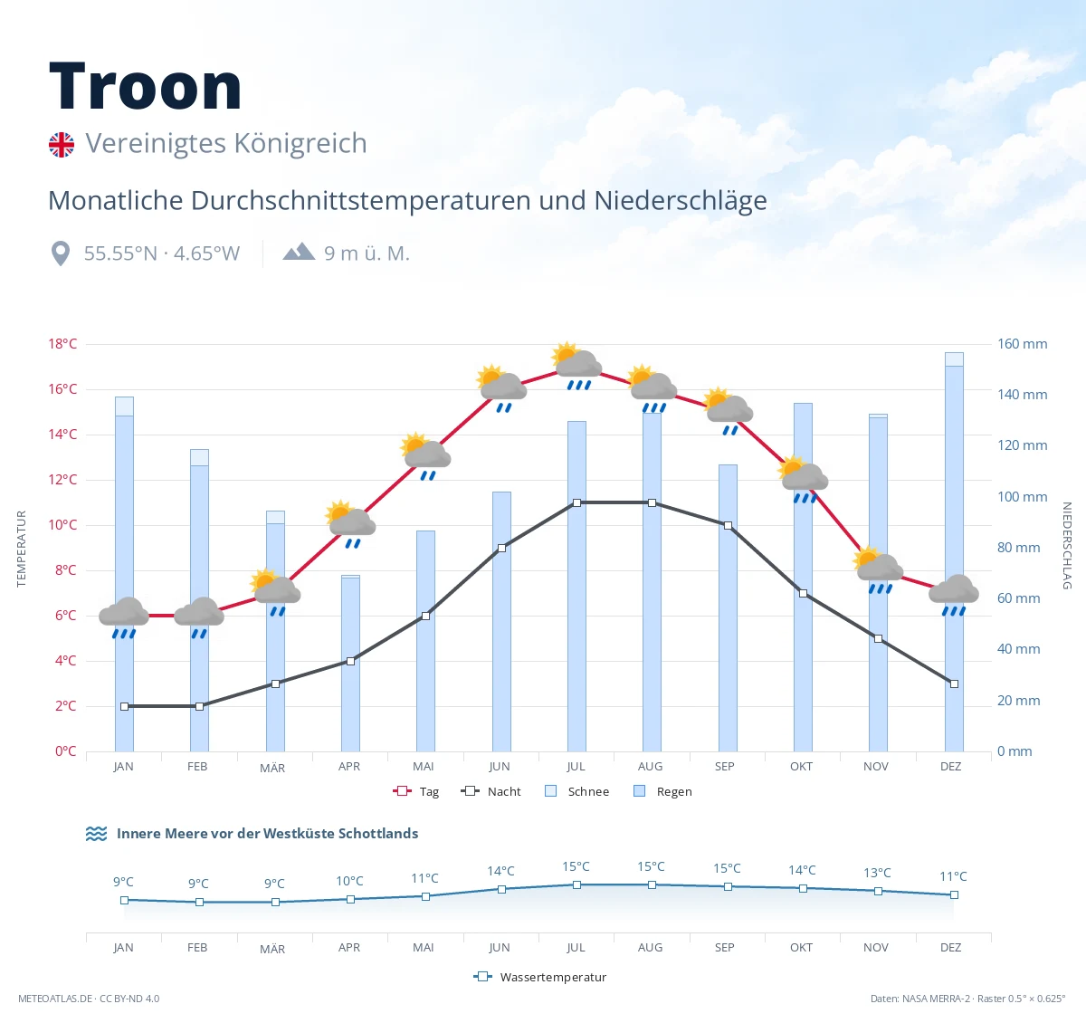 Troon - monatliche Durchschnittstemperaturen und Niederschläge
