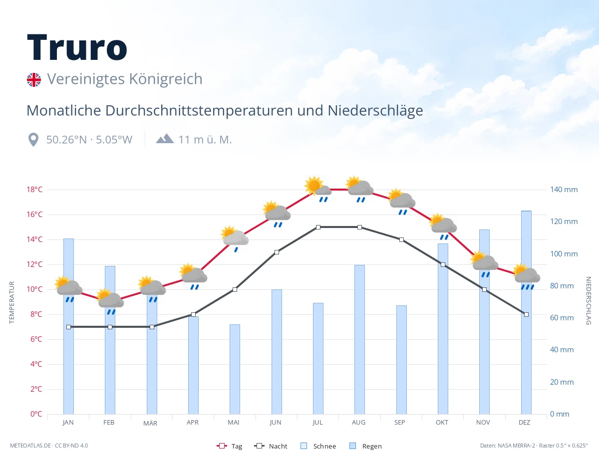 Truro - monatliche Durchschnittstemperaturen und Niederschläge