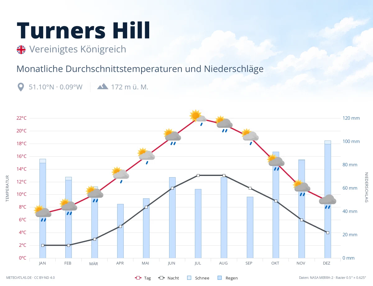 Turners Hill - monatliche Durchschnittstemperaturen und Niederschläge