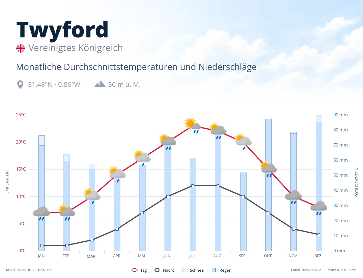 Twyford - monatliche Durchschnittstemperaturen und Niederschläge
