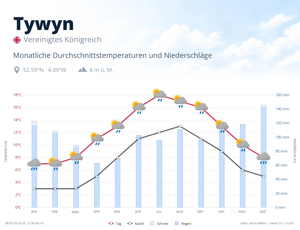 Tywyn - monatliche Durchschnittstemperaturen und Niederschläge