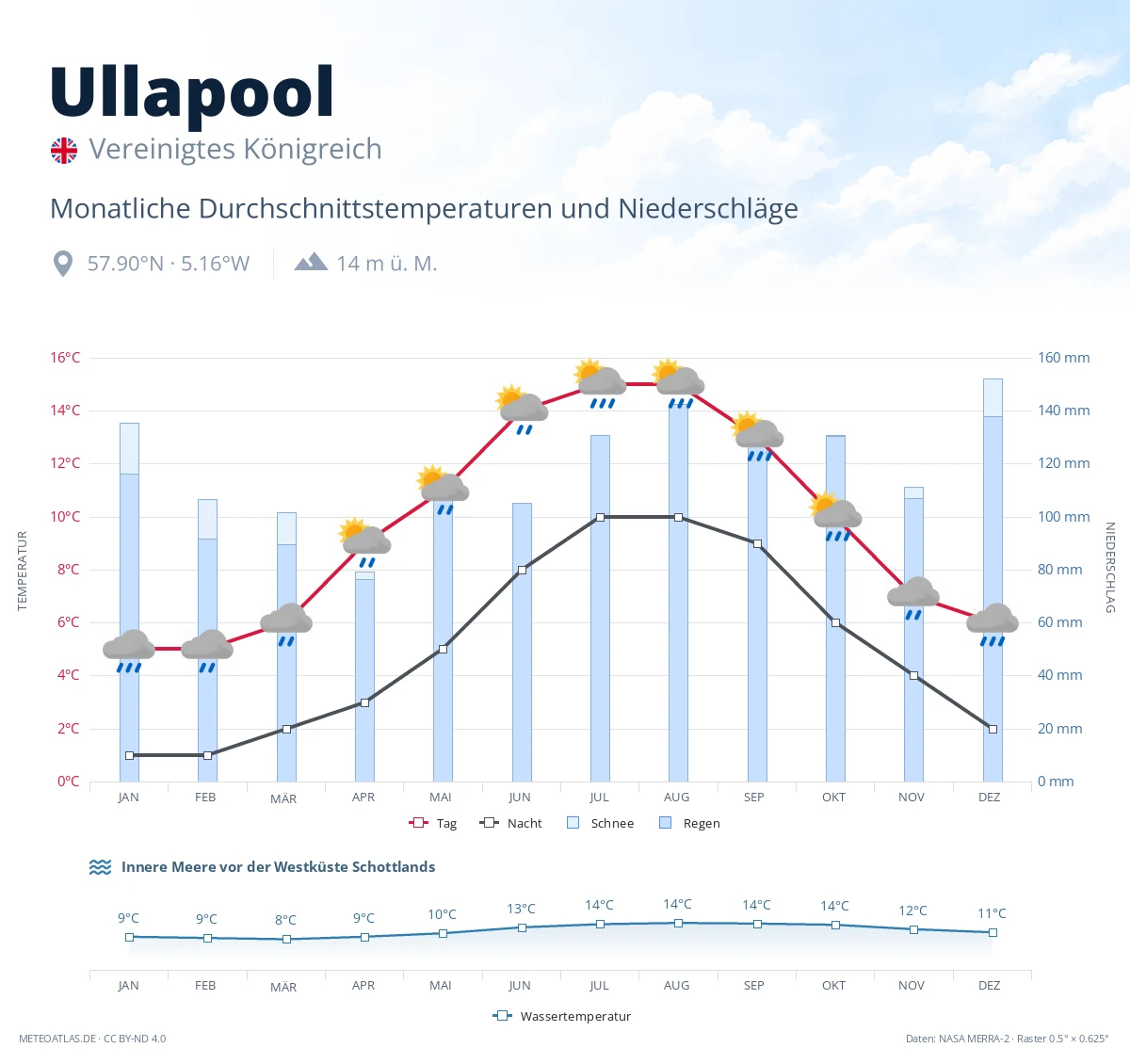 Ullapool - monatliche Durchschnittstemperaturen und Niederschläge