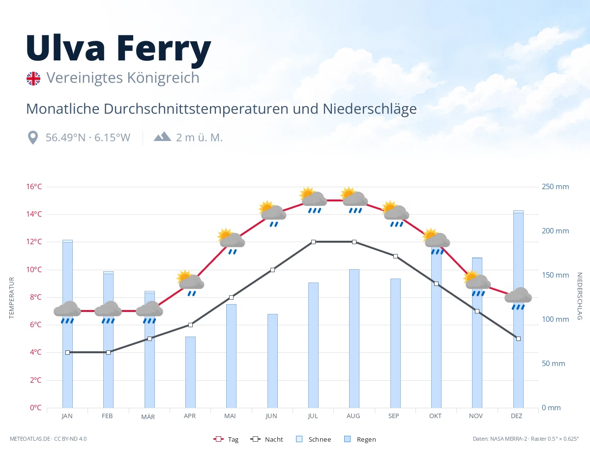 Ulva Ferry - monatliche Durchschnittstemperaturen und Niederschläge