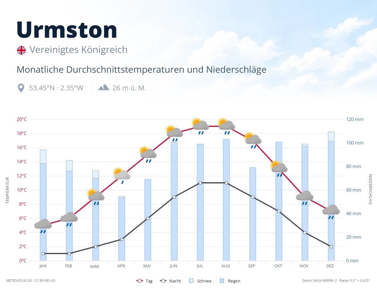 Urmston - monatliche Durchschnittstemperaturen und Niederschläge