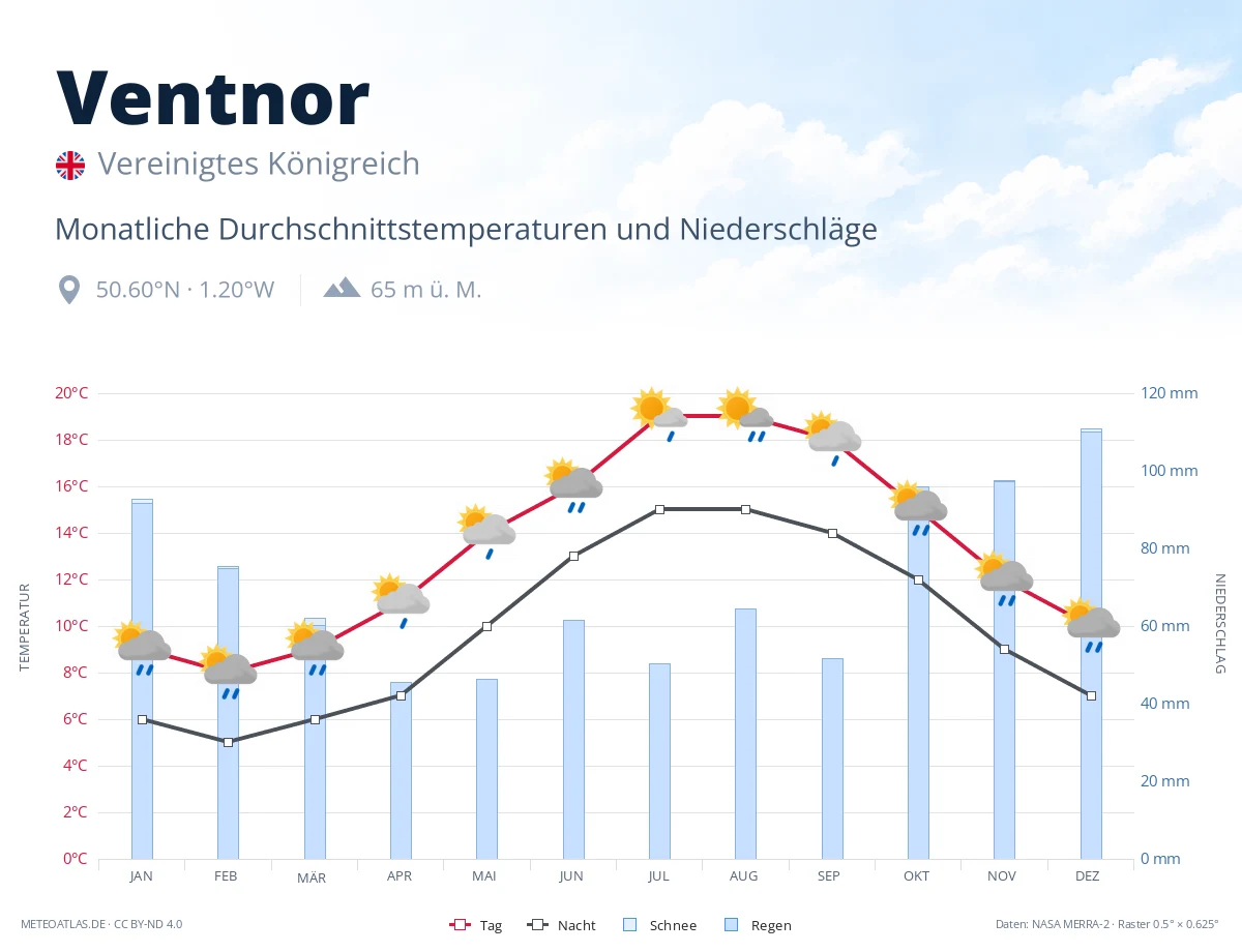 Ventnor - monatliche Durchschnittstemperaturen und Niederschläge
