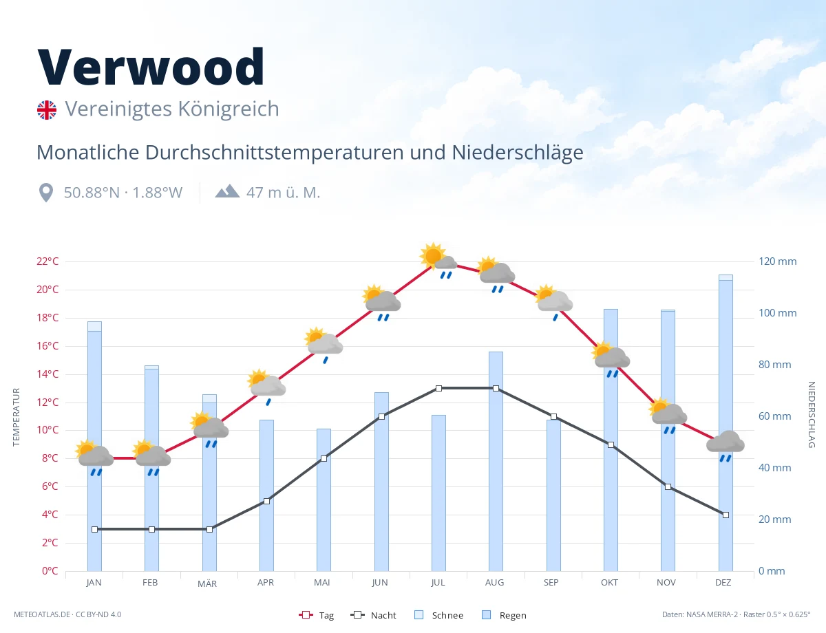 Verwood - monatliche Durchschnittstemperaturen und Niederschläge