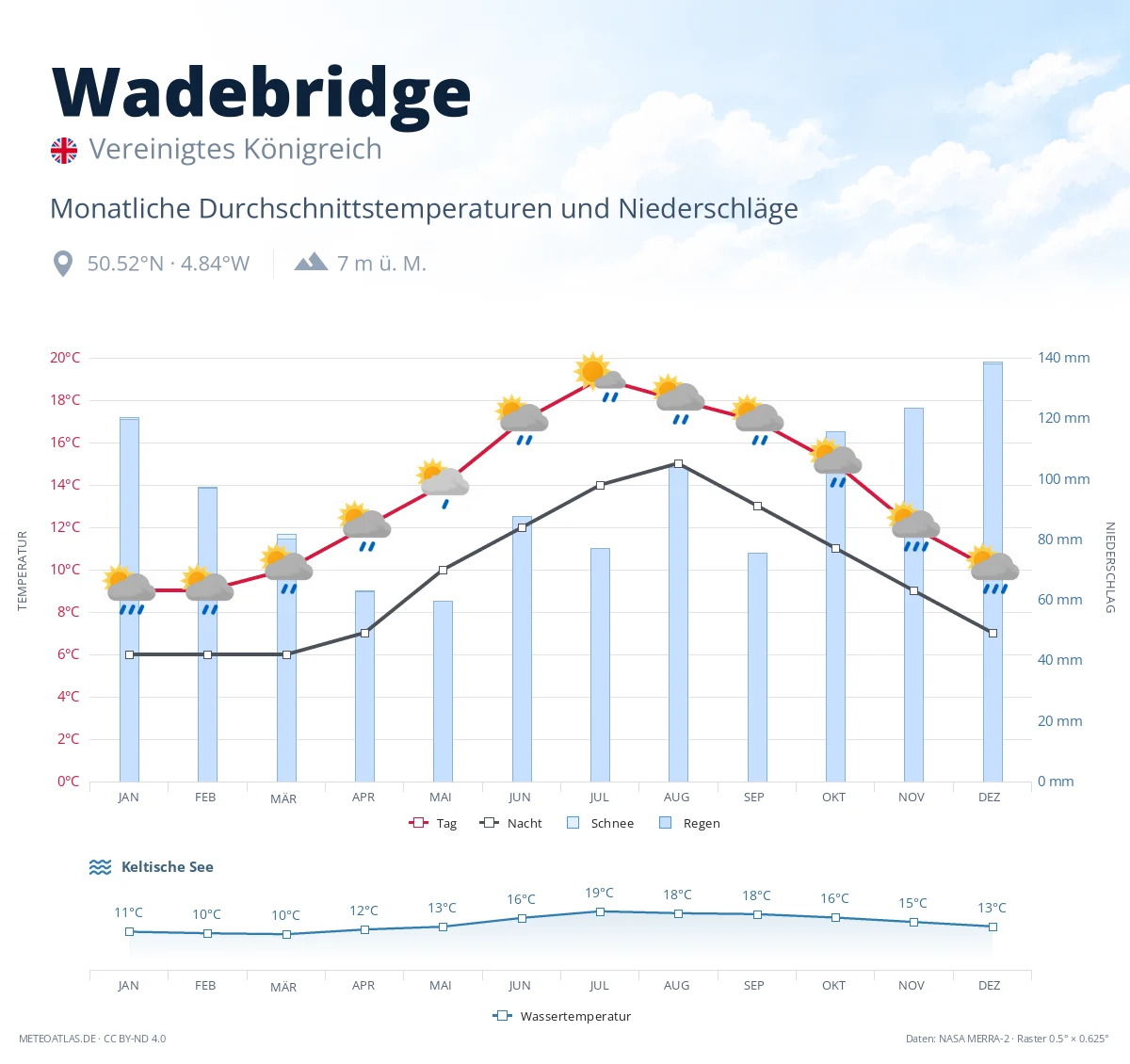 Wadebridge - monatliche Durchschnittstemperaturen und Niederschläge