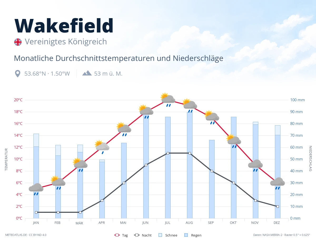 Wakefield - monatliche Durchschnittstemperaturen und Niederschläge