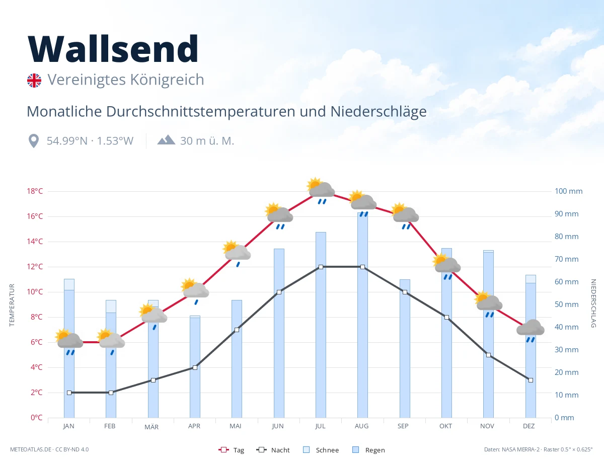 Wallsend - monatliche Durchschnittstemperaturen und Niederschläge