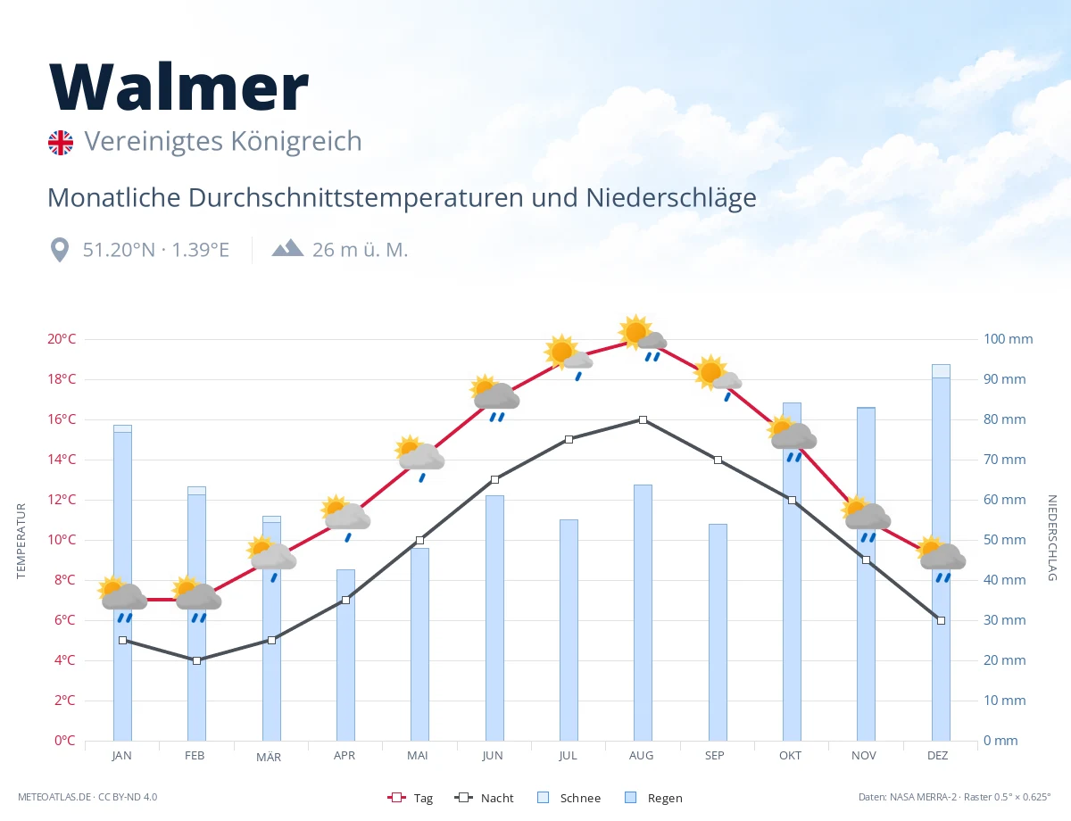 Walmer - monatliche Durchschnittstemperaturen und Niederschläge