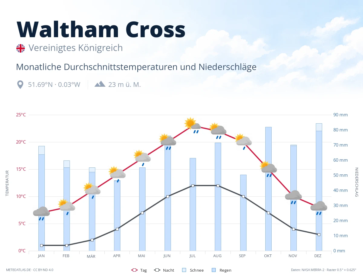 Waltham Cross - monatliche Durchschnittstemperaturen und Niederschläge
