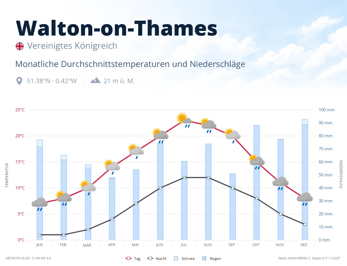 Walton-on-Thames - monatliche Durchschnittstemperaturen und Niederschläge