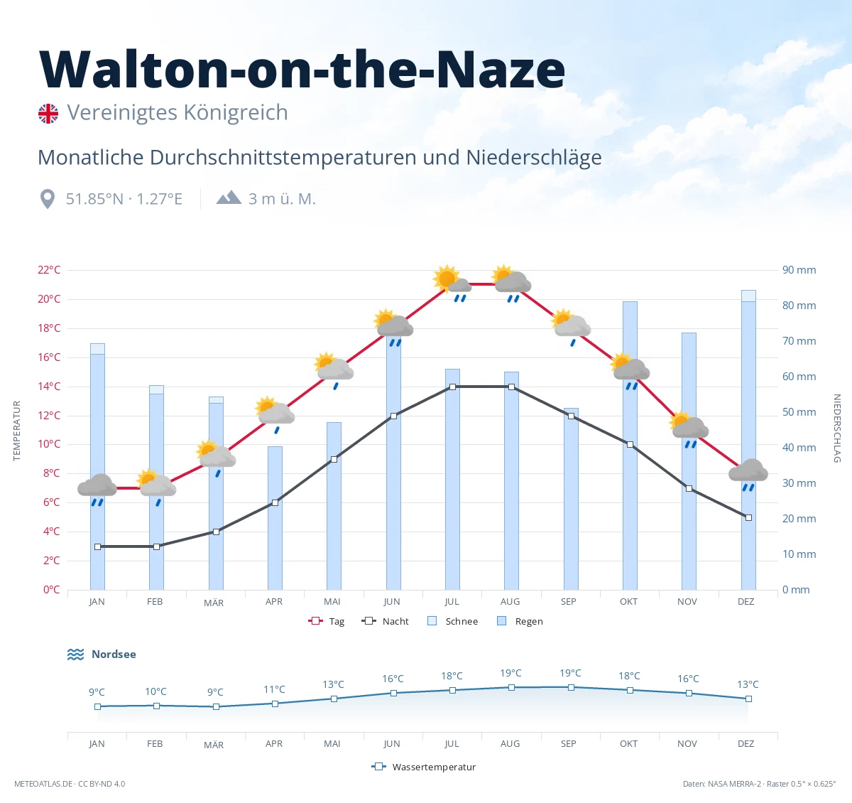 Walton-on-the-Naze - monatliche Durchschnittstemperaturen und Niederschläge