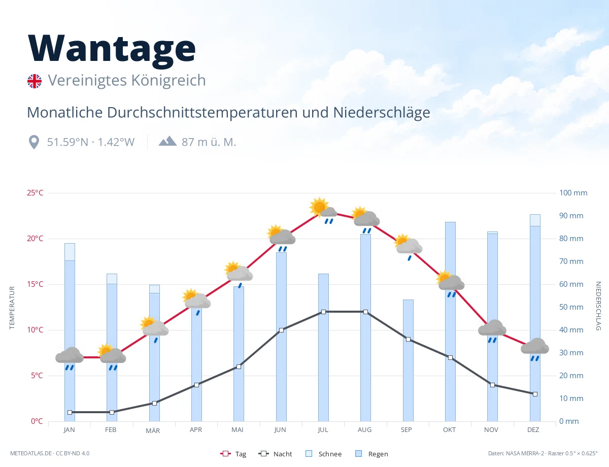 Wantage - monatliche Durchschnittstemperaturen und Niederschläge