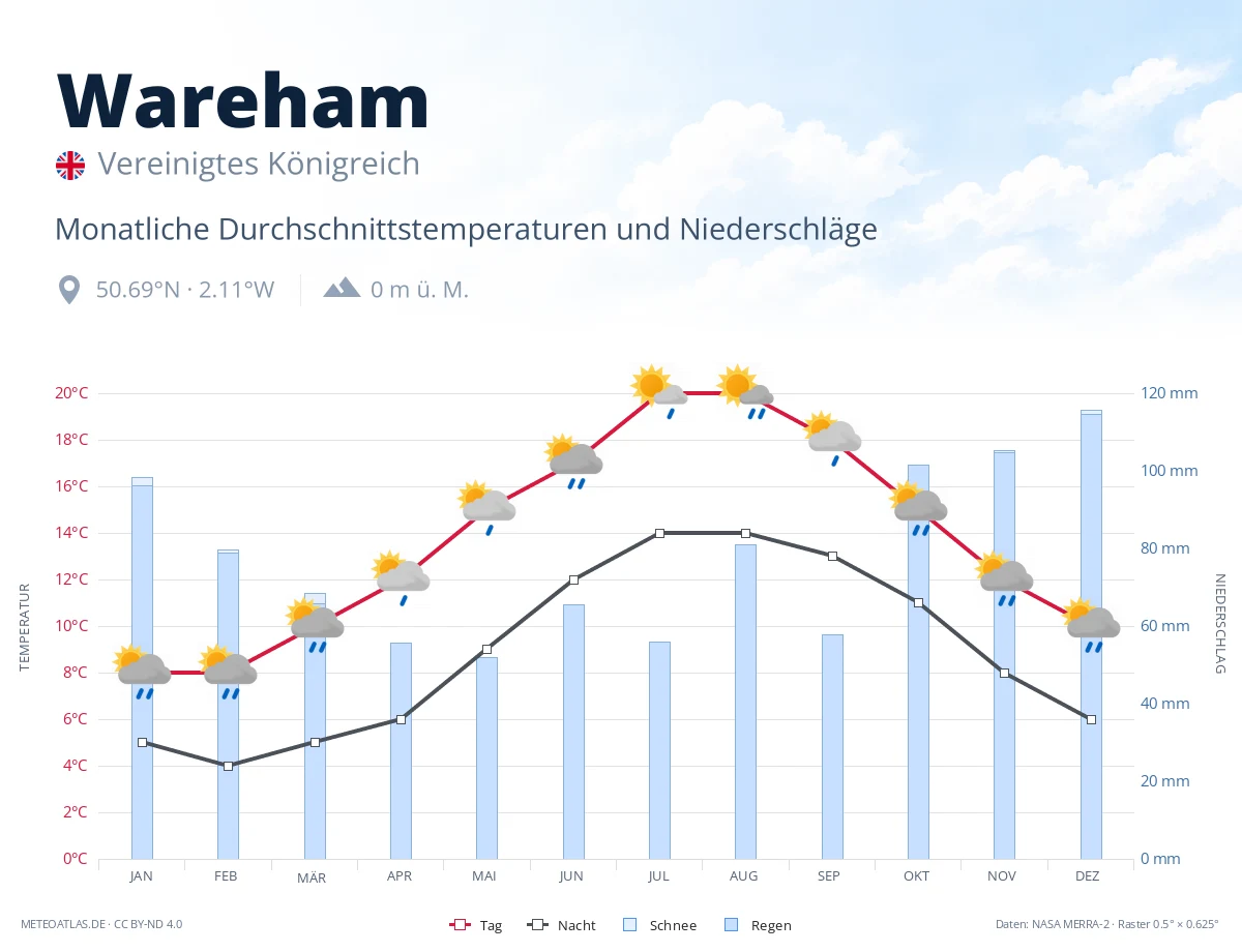 Wareham - monatliche Durchschnittstemperaturen und Niederschläge