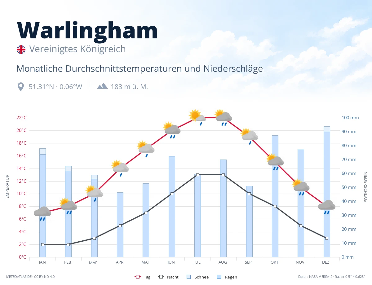 Warlingham - monatliche Durchschnittstemperaturen und Niederschläge