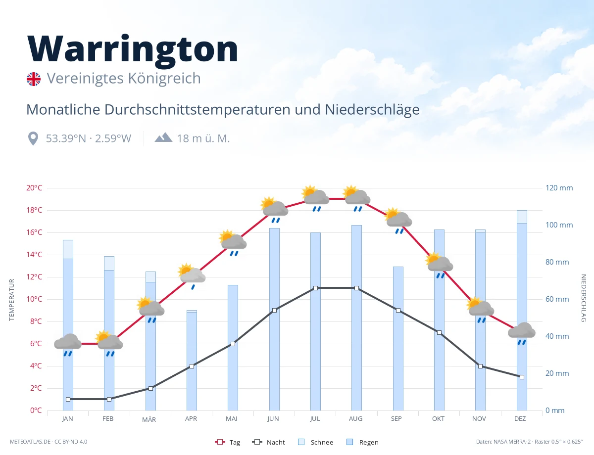 Warrington - monatliche Durchschnittstemperaturen und Niederschläge