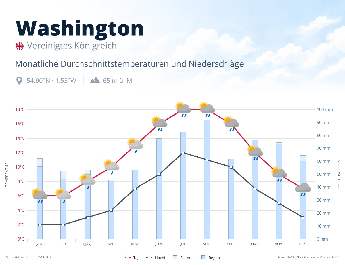 Washington - monatliche Durchschnittstemperaturen und Niederschläge
