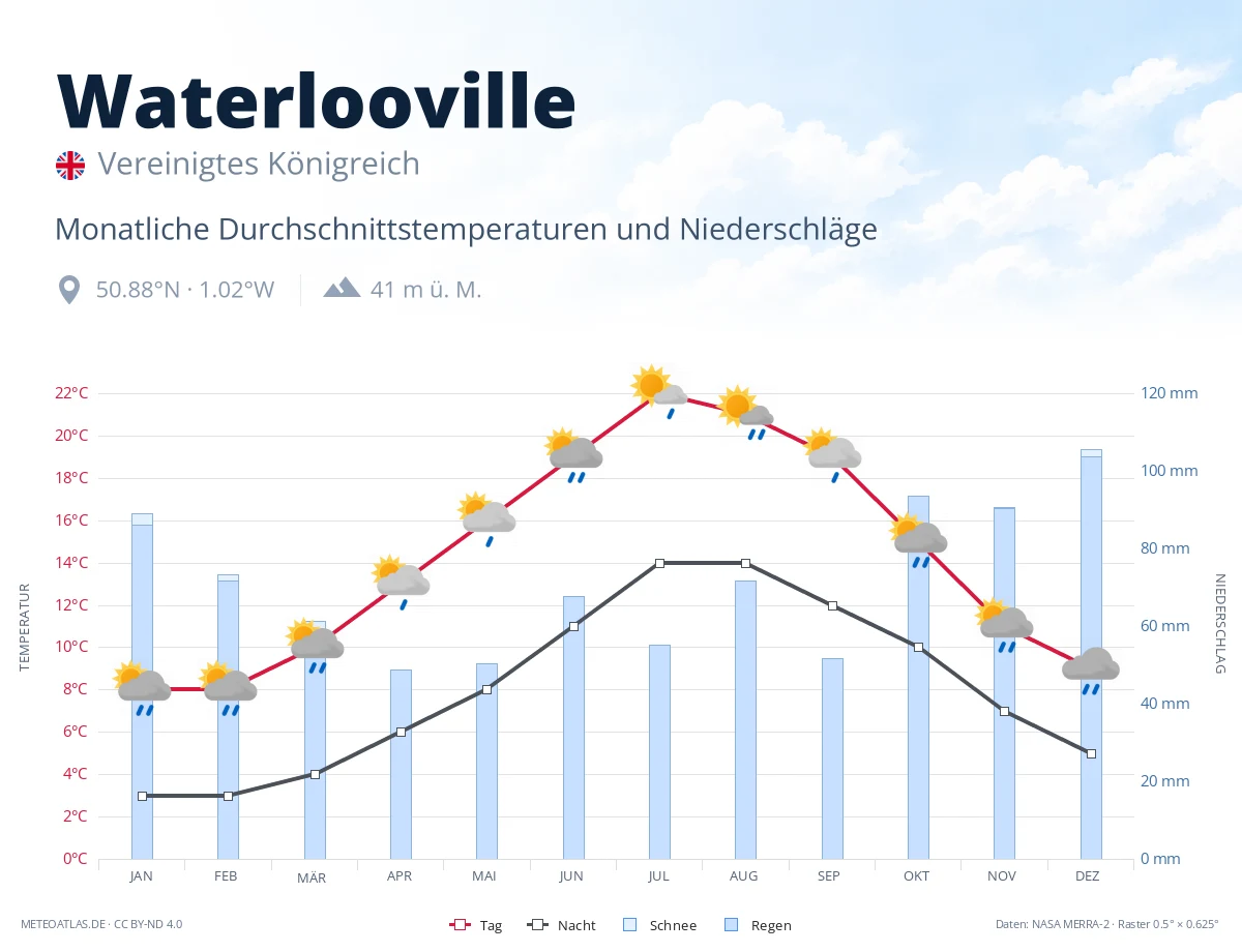 Waterlooville - monatliche Durchschnittstemperaturen und Niederschläge