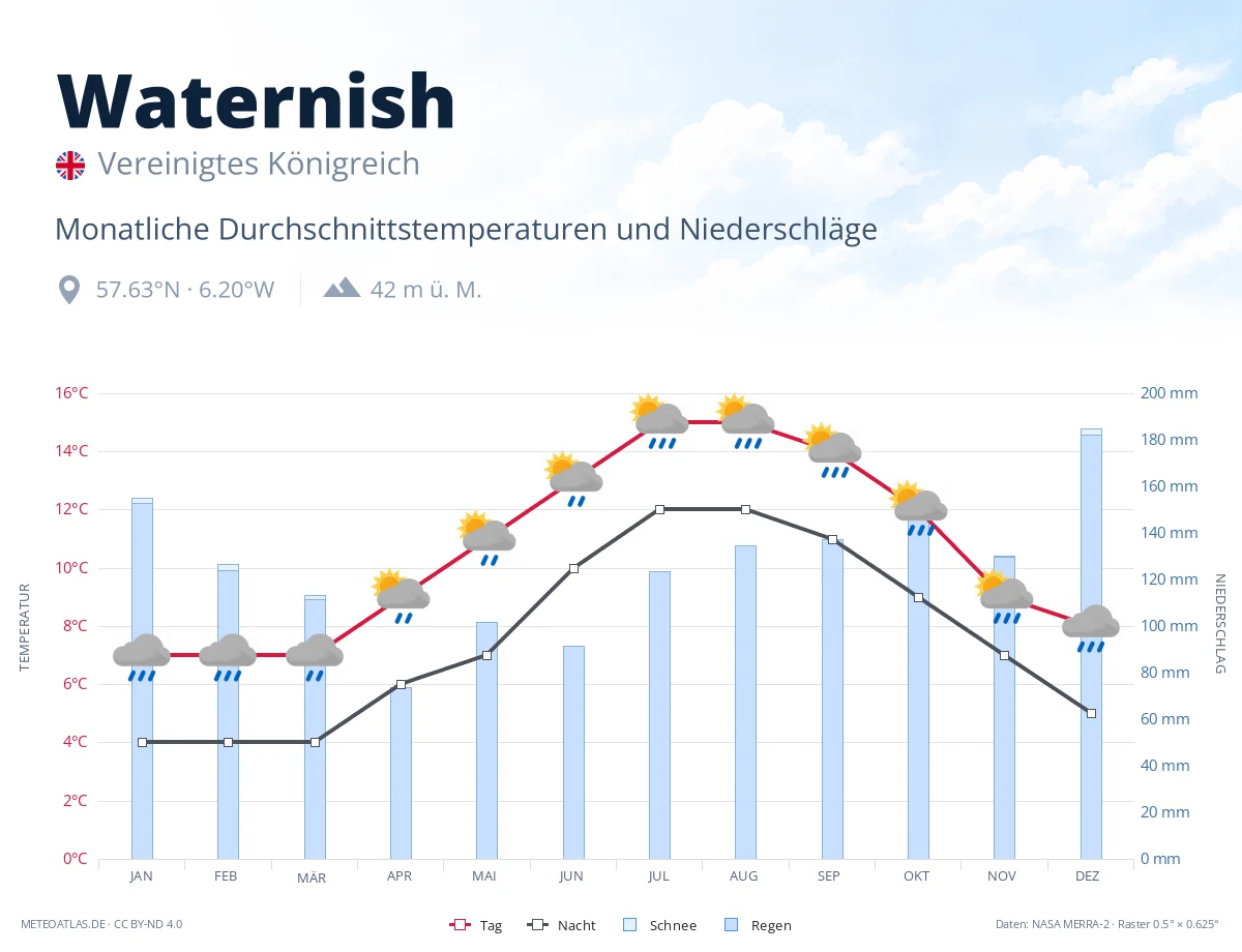 Waternish - monatliche Durchschnittstemperaturen und Niederschläge