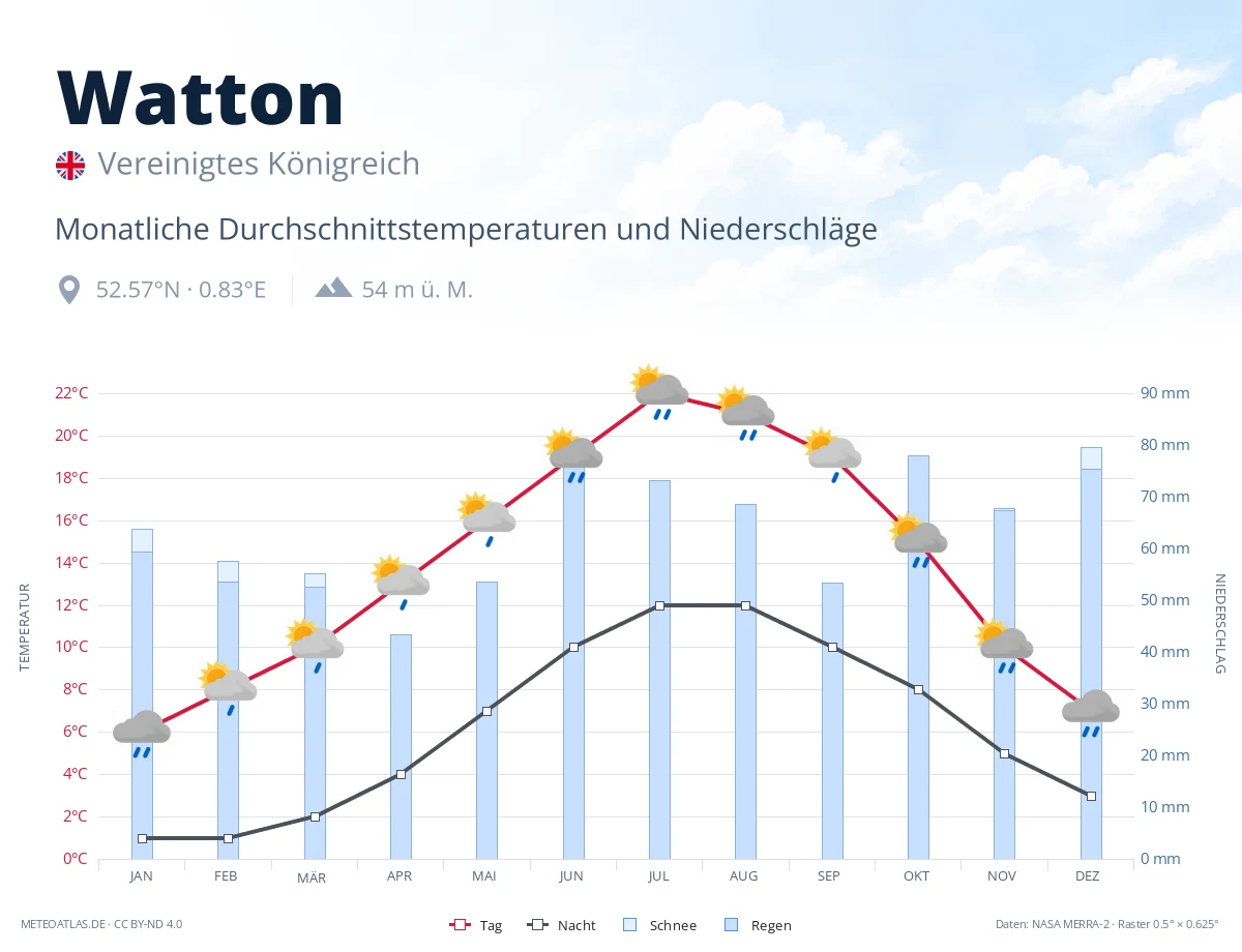 Watton - monatliche Durchschnittstemperaturen und Niederschläge