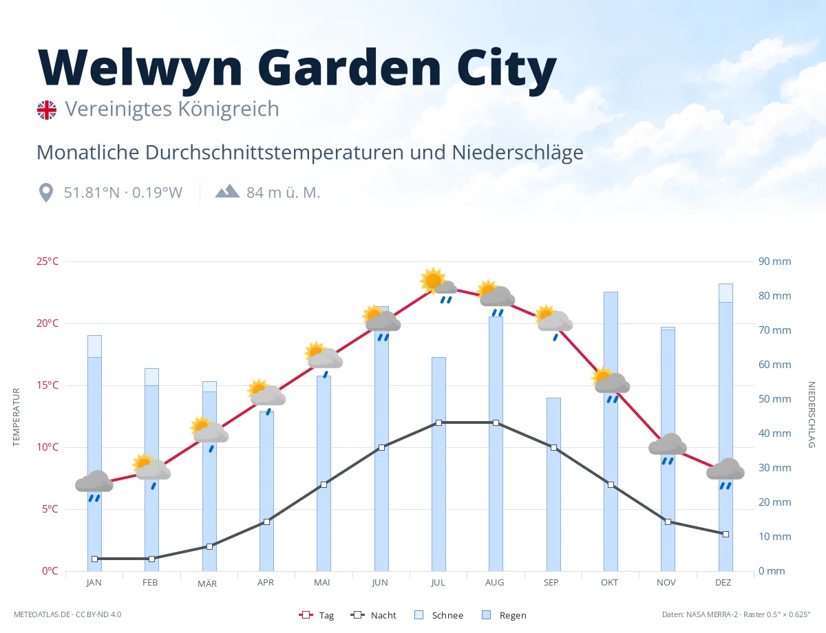 Welwyn Garden City - monatliche Durchschnittstemperaturen und Niederschläge