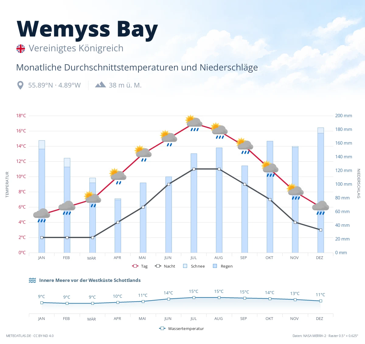 Wemyss Bay - monatliche Durchschnittstemperaturen und Niederschläge
