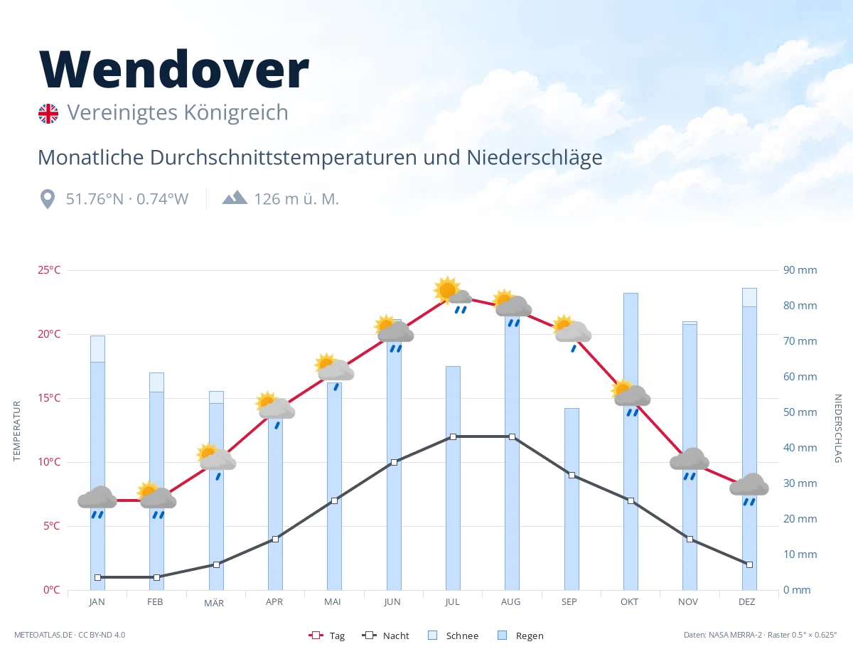 Wendover - monatliche Durchschnittstemperaturen und Niederschläge