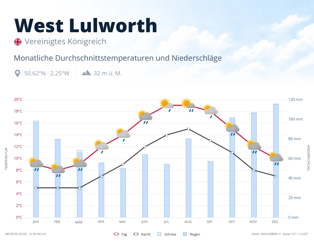 West Lulworth - monatliche Durchschnittstemperaturen und Niederschläge