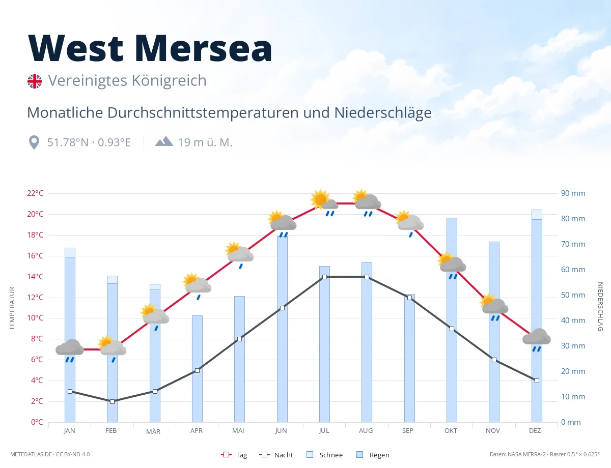 West Mersea - monatliche Durchschnittstemperaturen und Niederschläge