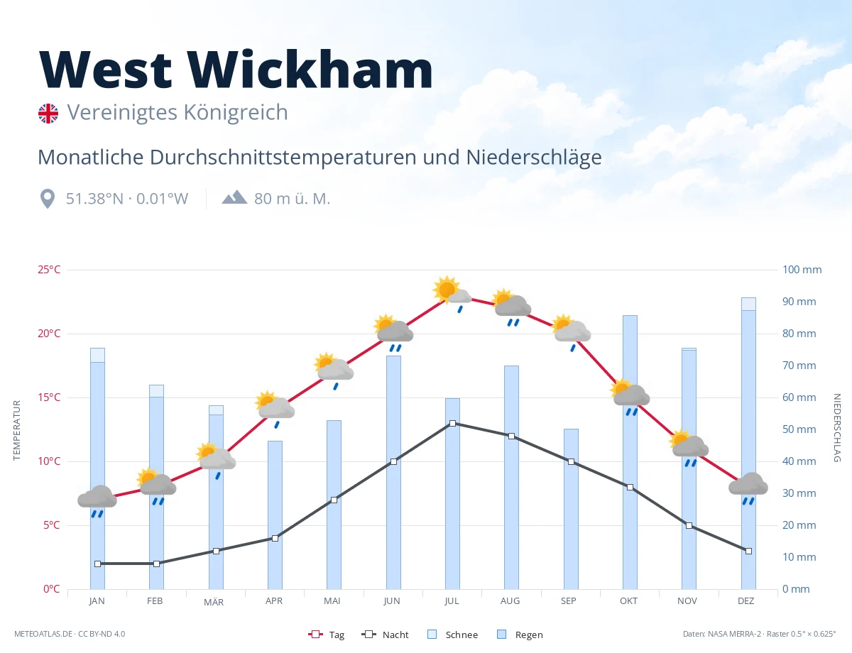West Wickham - monatliche Durchschnittstemperaturen und Niederschläge