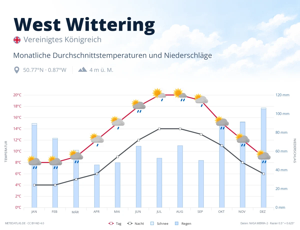 West Wittering - monatliche Durchschnittstemperaturen und Niederschläge
