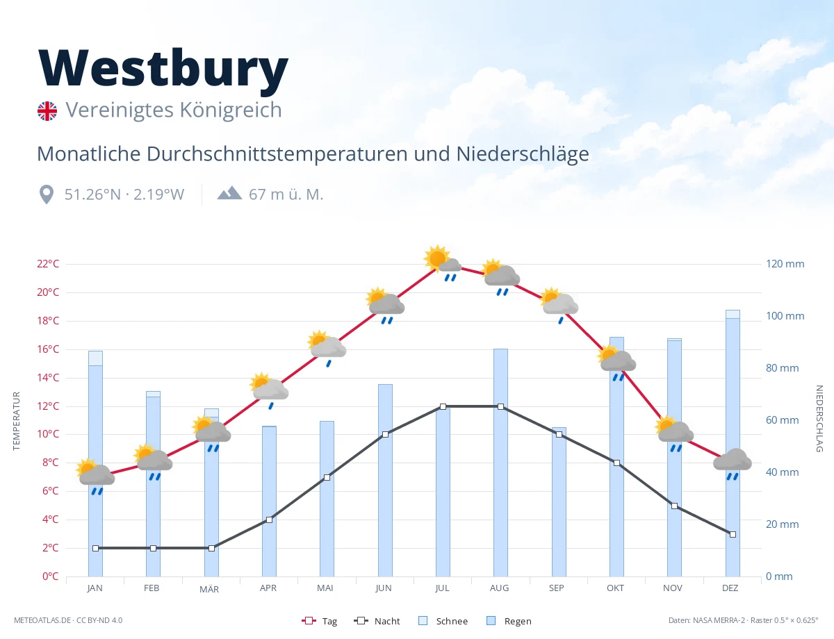 Westbury - monatliche Durchschnittstemperaturen und Niederschläge