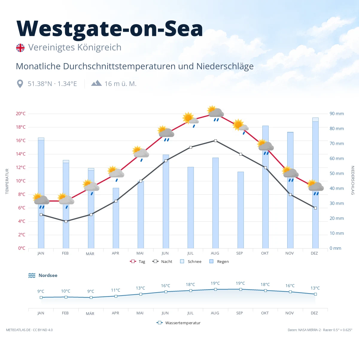 Westgate-on-Sea - monatliche Durchschnittstemperaturen und Niederschläge