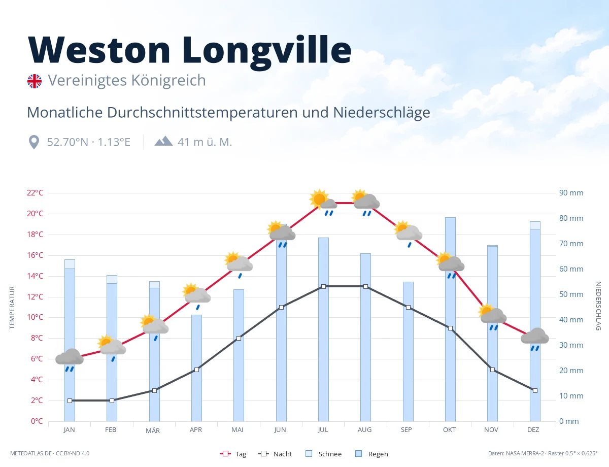 Weston Longville - monatliche Durchschnittstemperaturen und Niederschläge