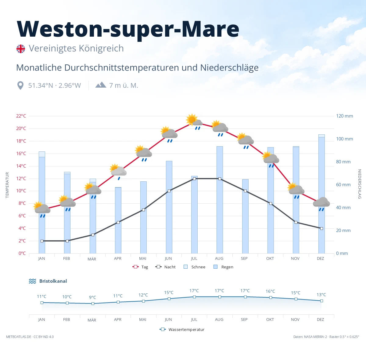Weston-super-Mare - monatliche Durchschnittstemperaturen und Niederschläge