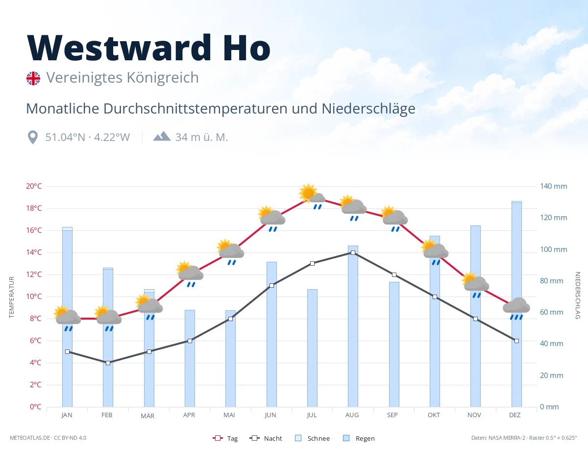 Westward Ho - monatliche Durchschnittstemperaturen und Niederschläge