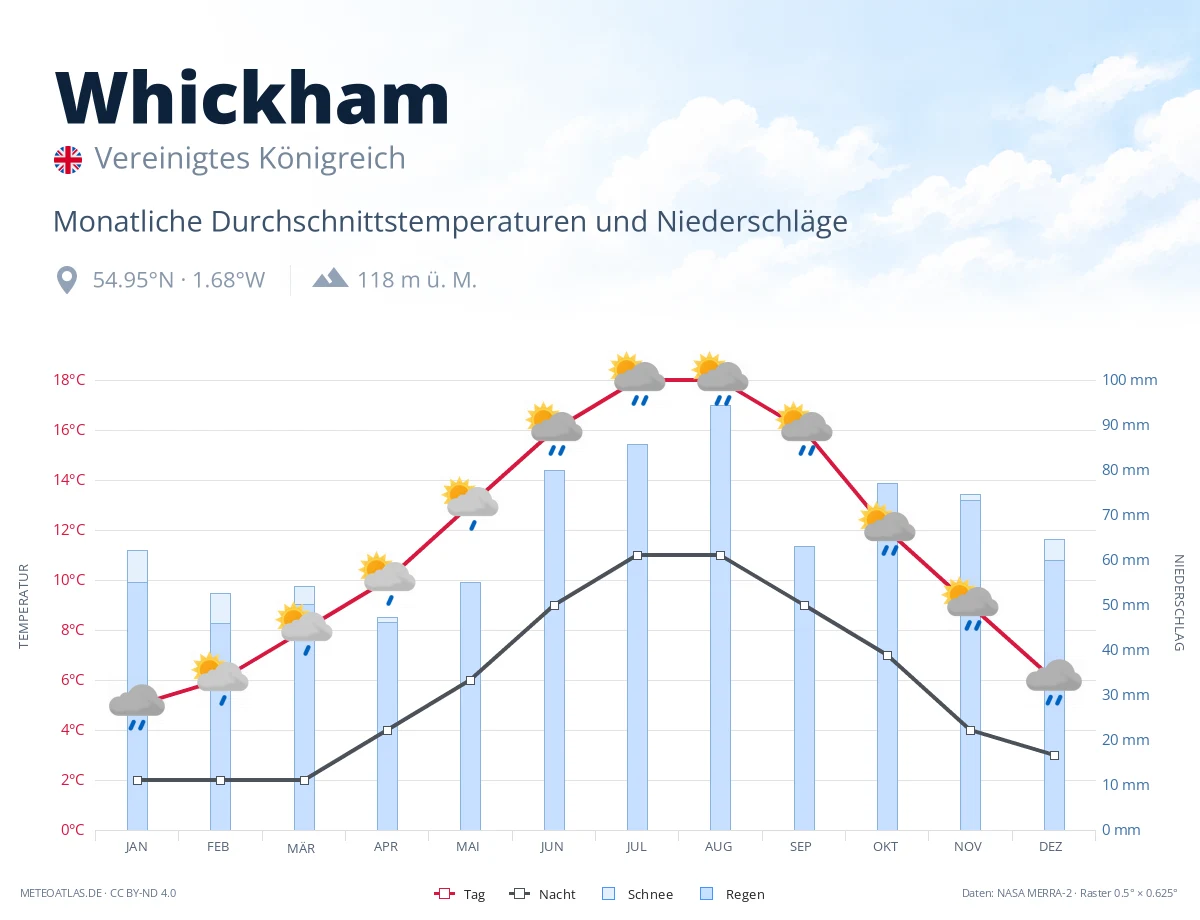 Whickham - monatliche Durchschnittstemperaturen und Niederschläge