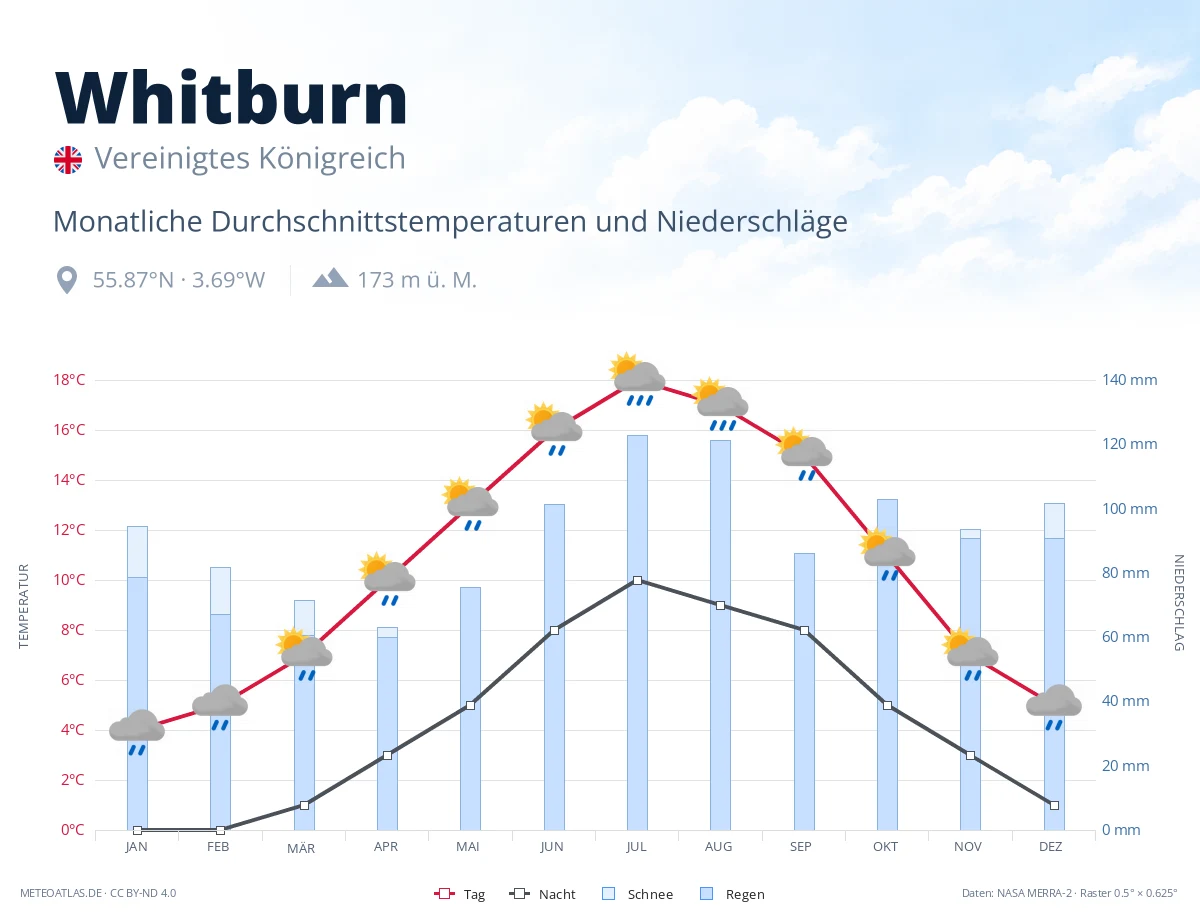 Whitburn - monatliche Durchschnittstemperaturen und Niederschläge